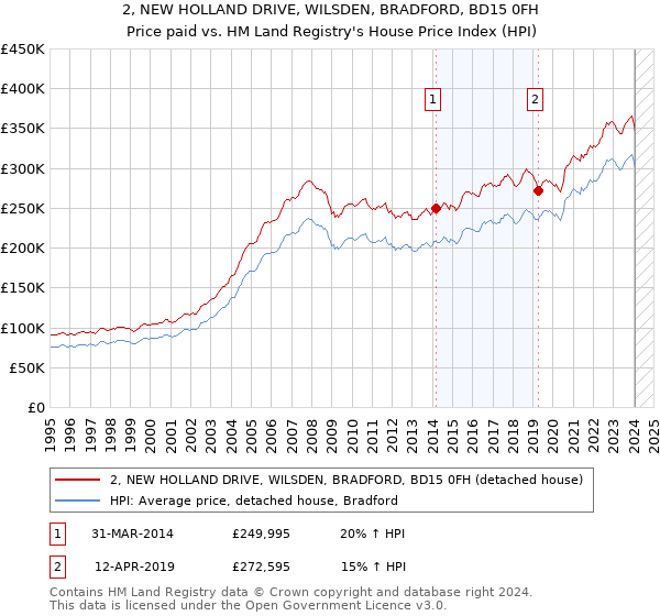 2, NEW HOLLAND DRIVE, WILSDEN, BRADFORD, BD15 0FH: Price paid vs HM Land Registry's House Price Index