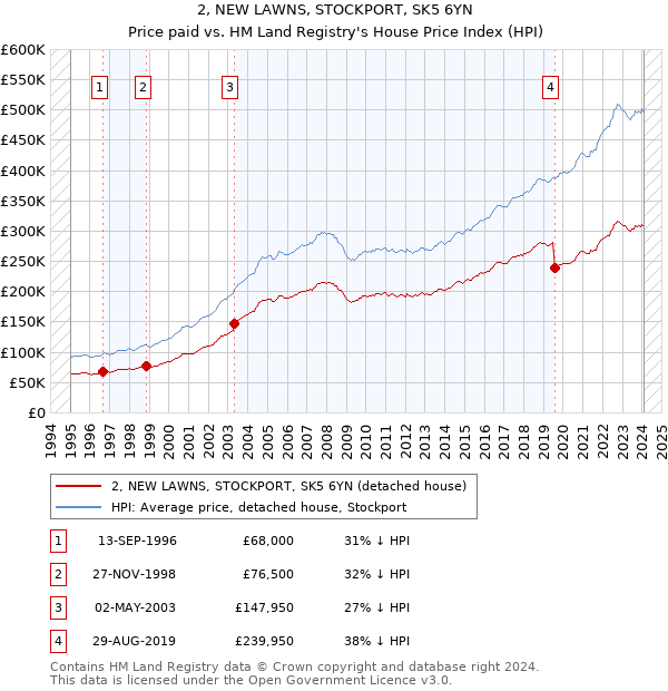 2, NEW LAWNS, STOCKPORT, SK5 6YN: Price paid vs HM Land Registry's House Price Index