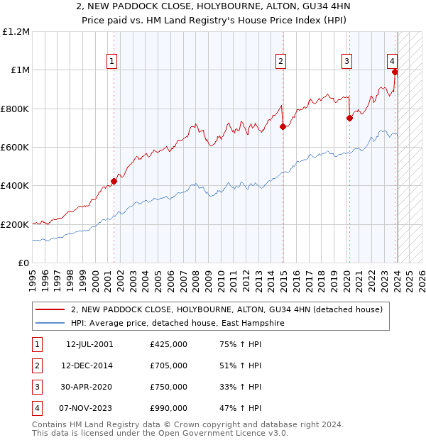 2, NEW PADDOCK CLOSE, HOLYBOURNE, ALTON, GU34 4HN: Price paid vs HM Land Registry's House Price Index