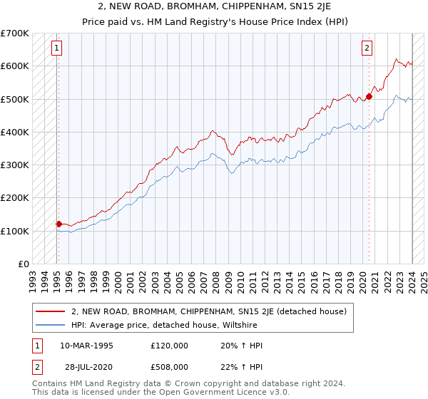 2, NEW ROAD, BROMHAM, CHIPPENHAM, SN15 2JE: Price paid vs HM Land Registry's House Price Index