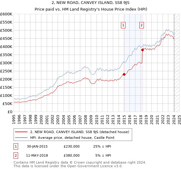2, NEW ROAD, CANVEY ISLAND, SS8 9JS: Price paid vs HM Land Registry's House Price Index