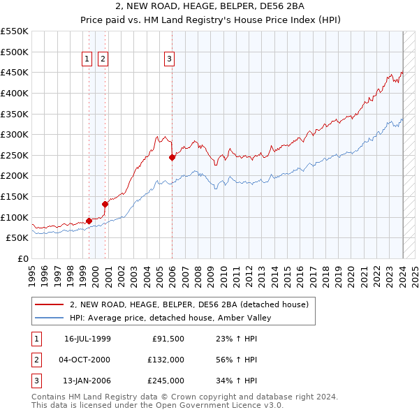 2, NEW ROAD, HEAGE, BELPER, DE56 2BA: Price paid vs HM Land Registry's House Price Index