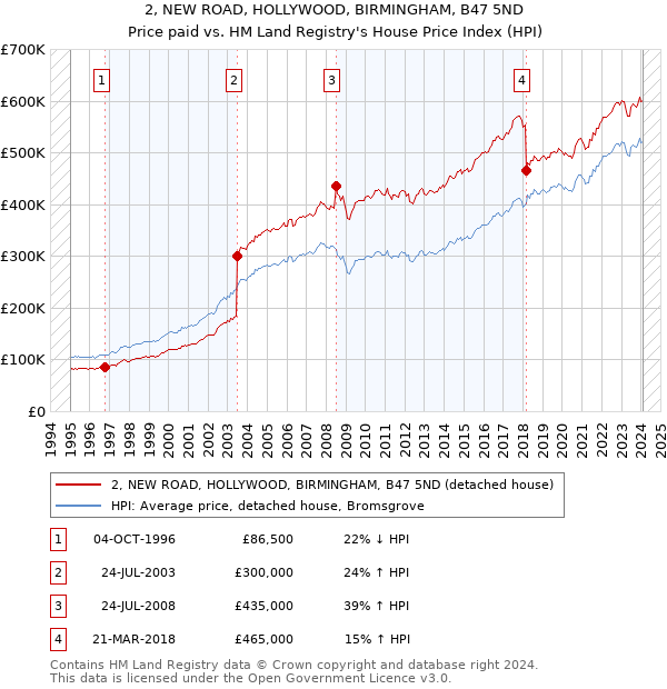 2, NEW ROAD, HOLLYWOOD, BIRMINGHAM, B47 5ND: Price paid vs HM Land Registry's House Price Index