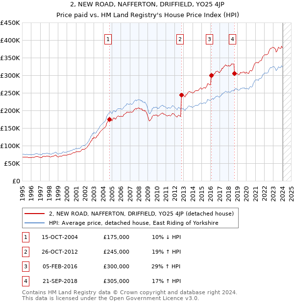 2, NEW ROAD, NAFFERTON, DRIFFIELD, YO25 4JP: Price paid vs HM Land Registry's House Price Index