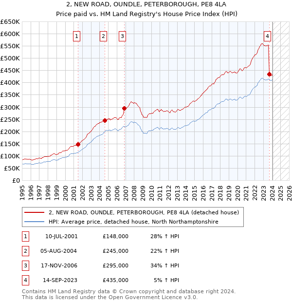 2, NEW ROAD, OUNDLE, PETERBOROUGH, PE8 4LA: Price paid vs HM Land Registry's House Price Index