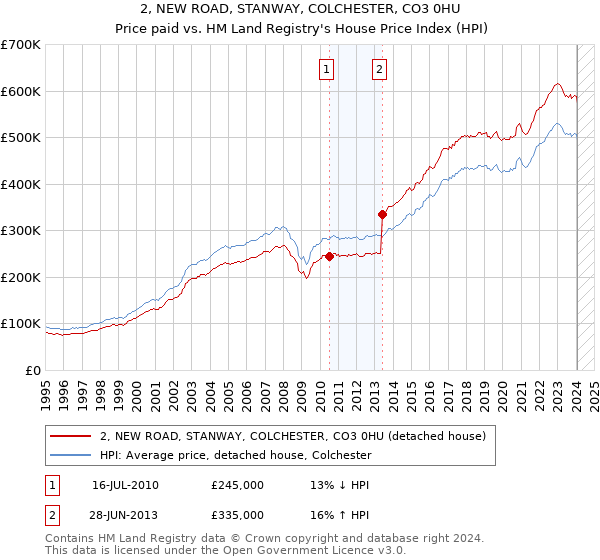 2, NEW ROAD, STANWAY, COLCHESTER, CO3 0HU: Price paid vs HM Land Registry's House Price Index