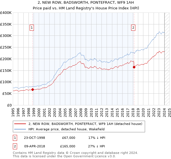 2, NEW ROW, BADSWORTH, PONTEFRACT, WF9 1AH: Price paid vs HM Land Registry's House Price Index