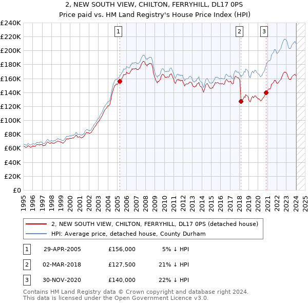 2, NEW SOUTH VIEW, CHILTON, FERRYHILL, DL17 0PS: Price paid vs HM Land Registry's House Price Index