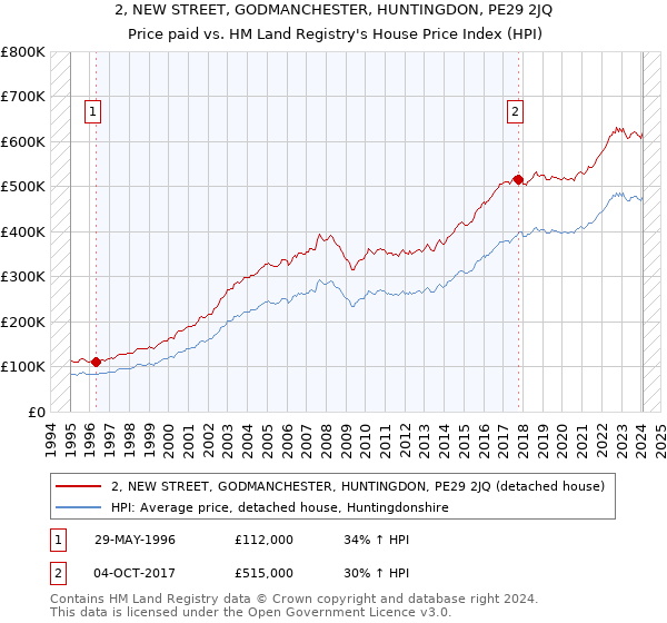 2, NEW STREET, GODMANCHESTER, HUNTINGDON, PE29 2JQ: Price paid vs HM Land Registry's House Price Index