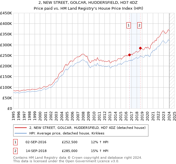 2, NEW STREET, GOLCAR, HUDDERSFIELD, HD7 4DZ: Price paid vs HM Land Registry's House Price Index