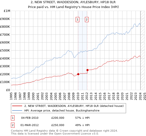 2, NEW STREET, WADDESDON, AYLESBURY, HP18 0LR: Price paid vs HM Land Registry's House Price Index