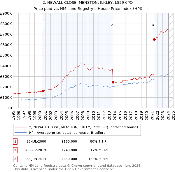 2, NEWALL CLOSE, MENSTON, ILKLEY, LS29 6PQ: Price paid vs HM Land Registry's House Price Index