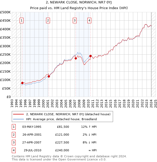 2, NEWARK CLOSE, NORWICH, NR7 0YJ: Price paid vs HM Land Registry's House Price Index