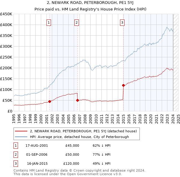2, NEWARK ROAD, PETERBOROUGH, PE1 5YJ: Price paid vs HM Land Registry's House Price Index
