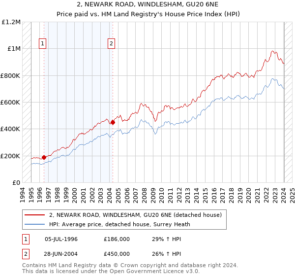 2, NEWARK ROAD, WINDLESHAM, GU20 6NE: Price paid vs HM Land Registry's House Price Index