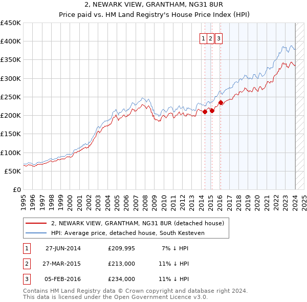 2, NEWARK VIEW, GRANTHAM, NG31 8UR: Price paid vs HM Land Registry's House Price Index