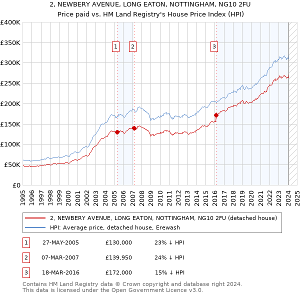 2, NEWBERY AVENUE, LONG EATON, NOTTINGHAM, NG10 2FU: Price paid vs HM Land Registry's House Price Index
