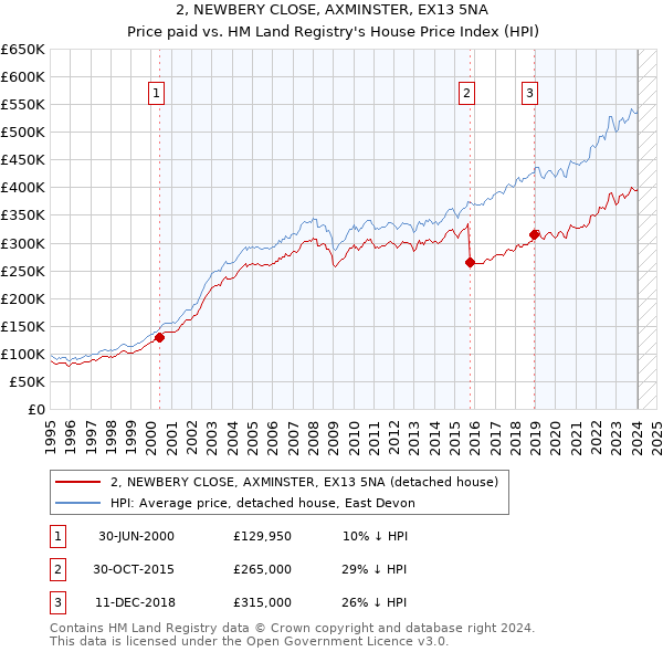 2, NEWBERY CLOSE, AXMINSTER, EX13 5NA: Price paid vs HM Land Registry's House Price Index