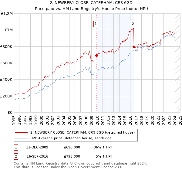 2, NEWBERY CLOSE, CATERHAM, CR3 6GD: Price paid vs HM Land Registry's House Price Index