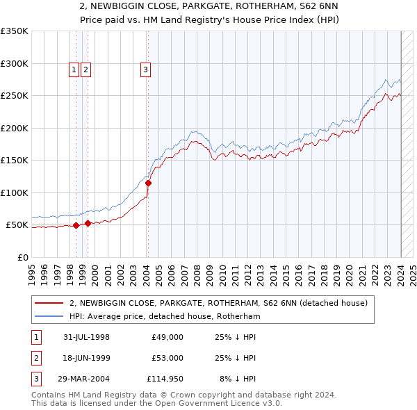 2, NEWBIGGIN CLOSE, PARKGATE, ROTHERHAM, S62 6NN: Price paid vs HM Land Registry's House Price Index