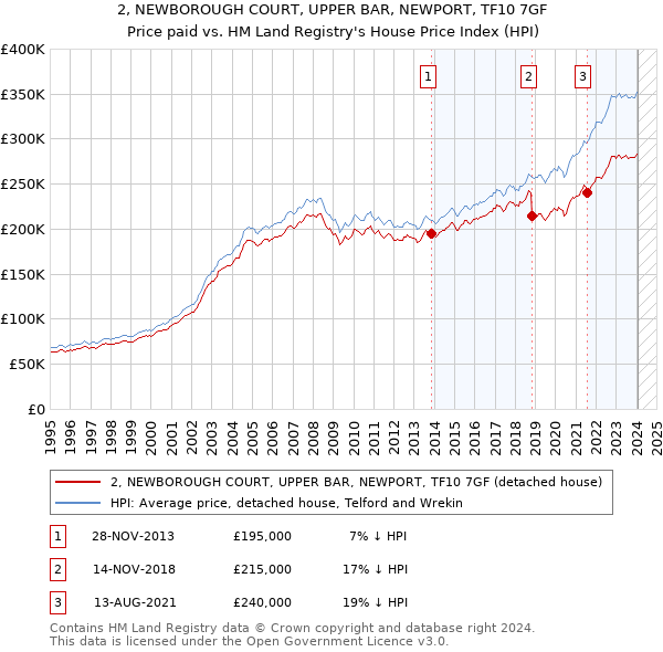 2, NEWBOROUGH COURT, UPPER BAR, NEWPORT, TF10 7GF: Price paid vs HM Land Registry's House Price Index