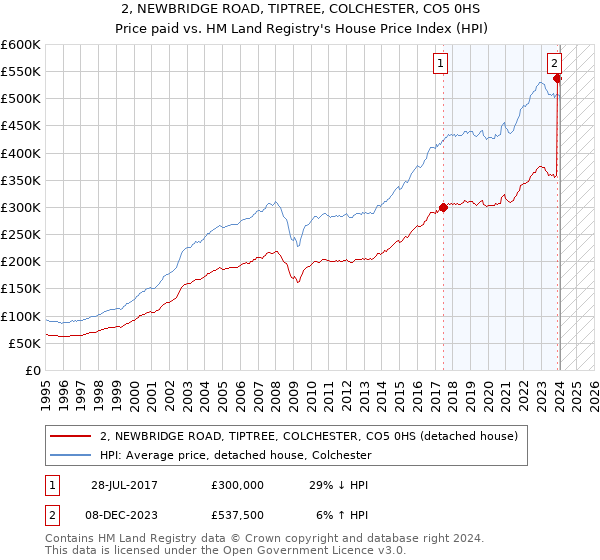 2, NEWBRIDGE ROAD, TIPTREE, COLCHESTER, CO5 0HS: Price paid vs HM Land Registry's House Price Index