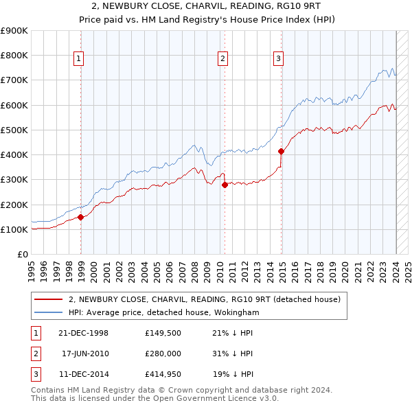 2, NEWBURY CLOSE, CHARVIL, READING, RG10 9RT: Price paid vs HM Land Registry's House Price Index