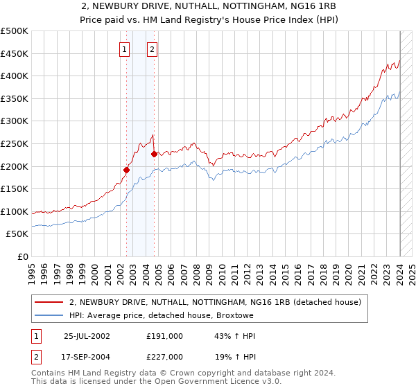 2, NEWBURY DRIVE, NUTHALL, NOTTINGHAM, NG16 1RB: Price paid vs HM Land Registry's House Price Index