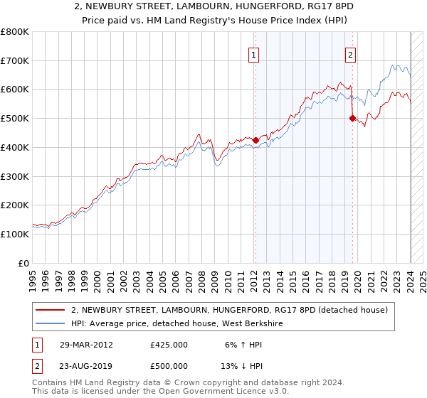 2, NEWBURY STREET, LAMBOURN, HUNGERFORD, RG17 8PD: Price paid vs HM Land Registry's House Price Index