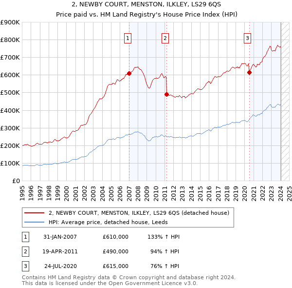 2, NEWBY COURT, MENSTON, ILKLEY, LS29 6QS: Price paid vs HM Land Registry's House Price Index