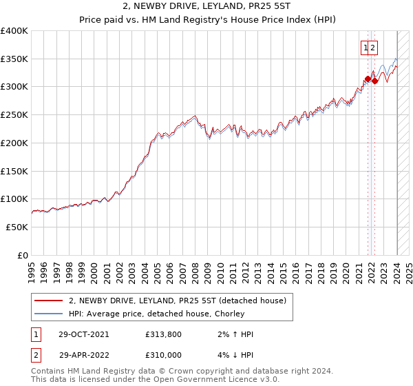 2, NEWBY DRIVE, LEYLAND, PR25 5ST: Price paid vs HM Land Registry's House Price Index