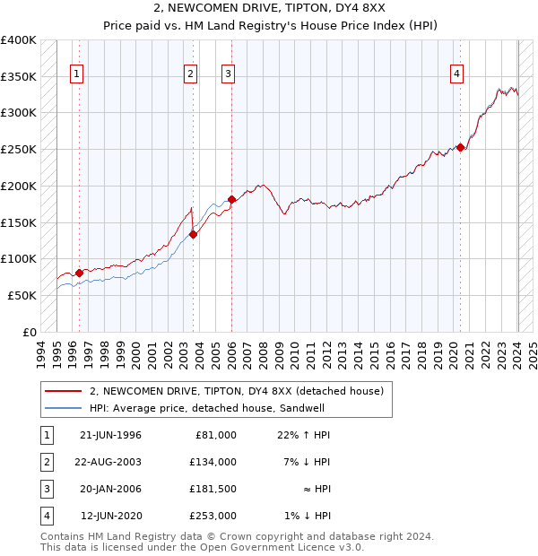 2, NEWCOMEN DRIVE, TIPTON, DY4 8XX: Price paid vs HM Land Registry's House Price Index