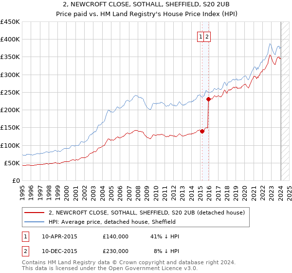 2, NEWCROFT CLOSE, SOTHALL, SHEFFIELD, S20 2UB: Price paid vs HM Land Registry's House Price Index