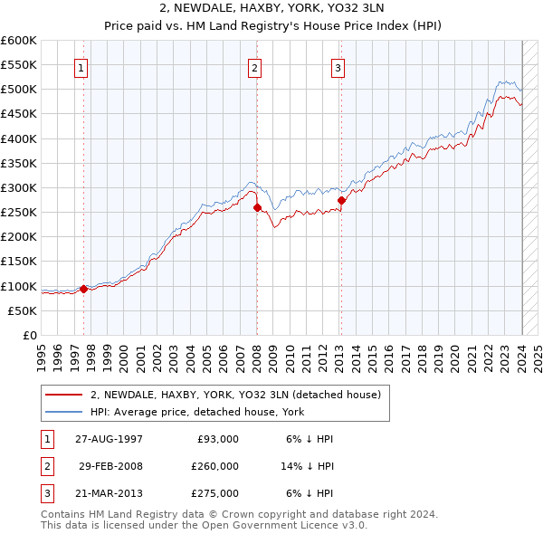 2, NEWDALE, HAXBY, YORK, YO32 3LN: Price paid vs HM Land Registry's House Price Index