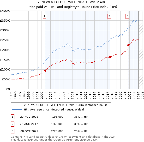 2, NEWENT CLOSE, WILLENHALL, WV12 4DG: Price paid vs HM Land Registry's House Price Index