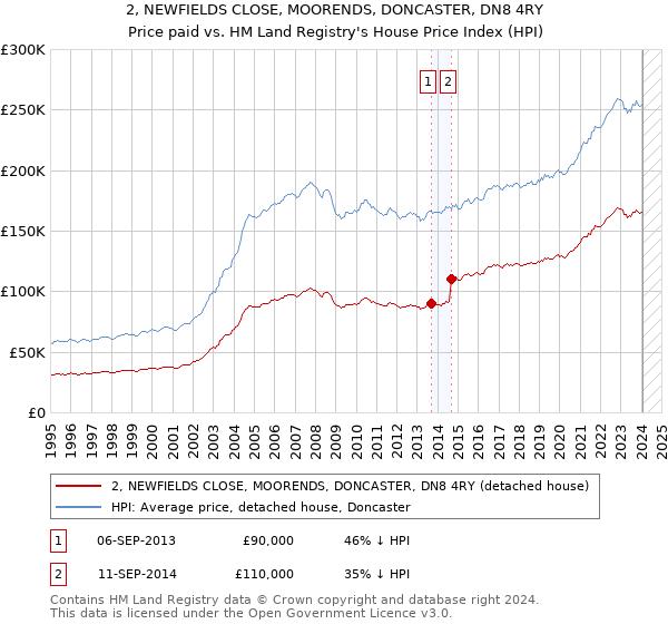 2, NEWFIELDS CLOSE, MOORENDS, DONCASTER, DN8 4RY: Price paid vs HM Land Registry's House Price Index
