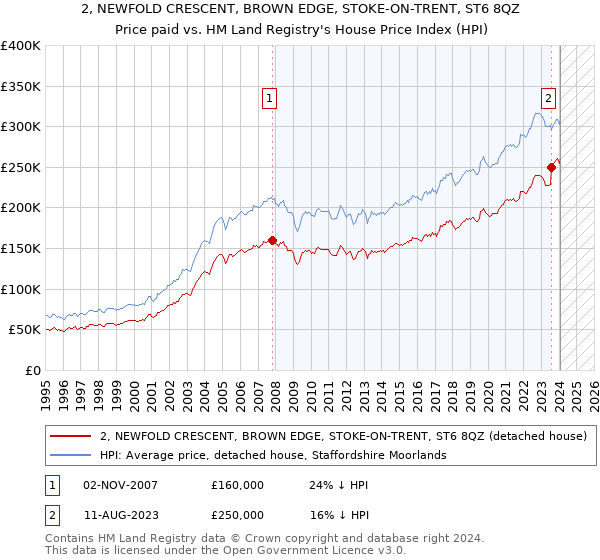 2, NEWFOLD CRESCENT, BROWN EDGE, STOKE-ON-TRENT, ST6 8QZ: Price paid vs HM Land Registry's House Price Index