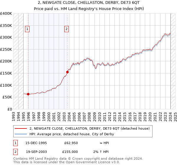 2, NEWGATE CLOSE, CHELLASTON, DERBY, DE73 6QT: Price paid vs HM Land Registry's House Price Index