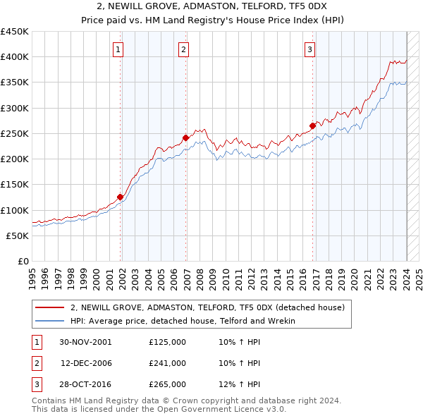 2, NEWILL GROVE, ADMASTON, TELFORD, TF5 0DX: Price paid vs HM Land Registry's House Price Index