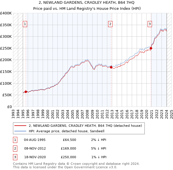 2, NEWLAND GARDENS, CRADLEY HEATH, B64 7HQ: Price paid vs HM Land Registry's House Price Index