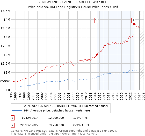 2, NEWLANDS AVENUE, RADLETT, WD7 8EL: Price paid vs HM Land Registry's House Price Index