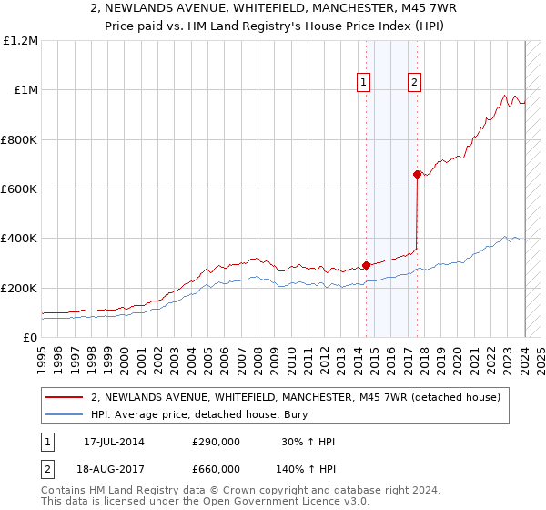 2, NEWLANDS AVENUE, WHITEFIELD, MANCHESTER, M45 7WR: Price paid vs HM Land Registry's House Price Index