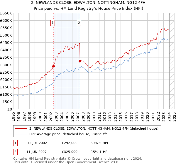 2, NEWLANDS CLOSE, EDWALTON, NOTTINGHAM, NG12 4FH: Price paid vs HM Land Registry's House Price Index