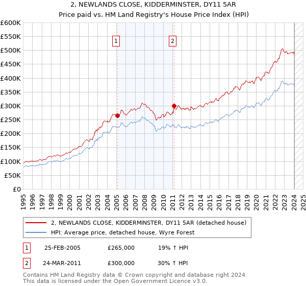 2, NEWLANDS CLOSE, KIDDERMINSTER, DY11 5AR: Price paid vs HM Land Registry's House Price Index