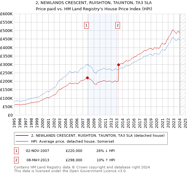 2, NEWLANDS CRESCENT, RUISHTON, TAUNTON, TA3 5LA: Price paid vs HM Land Registry's House Price Index