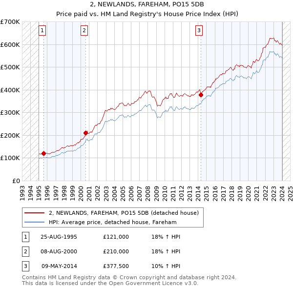 2, NEWLANDS, FAREHAM, PO15 5DB: Price paid vs HM Land Registry's House Price Index
