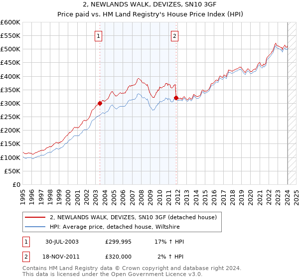2, NEWLANDS WALK, DEVIZES, SN10 3GF: Price paid vs HM Land Registry's House Price Index