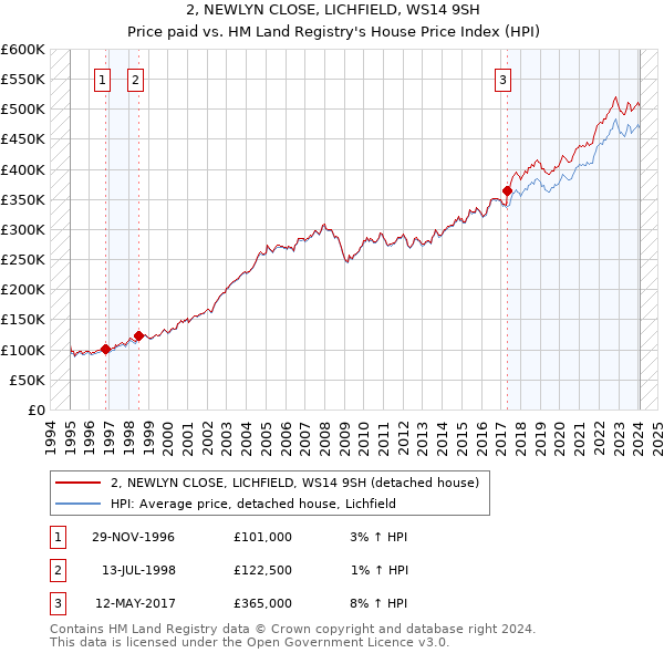 2, NEWLYN CLOSE, LICHFIELD, WS14 9SH: Price paid vs HM Land Registry's House Price Index