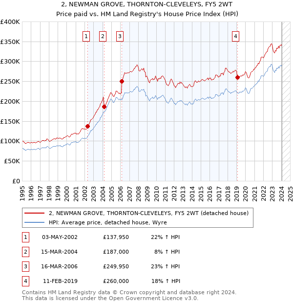 2, NEWMAN GROVE, THORNTON-CLEVELEYS, FY5 2WT: Price paid vs HM Land Registry's House Price Index