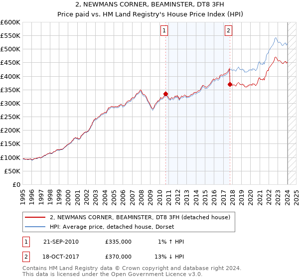 2, NEWMANS CORNER, BEAMINSTER, DT8 3FH: Price paid vs HM Land Registry's House Price Index